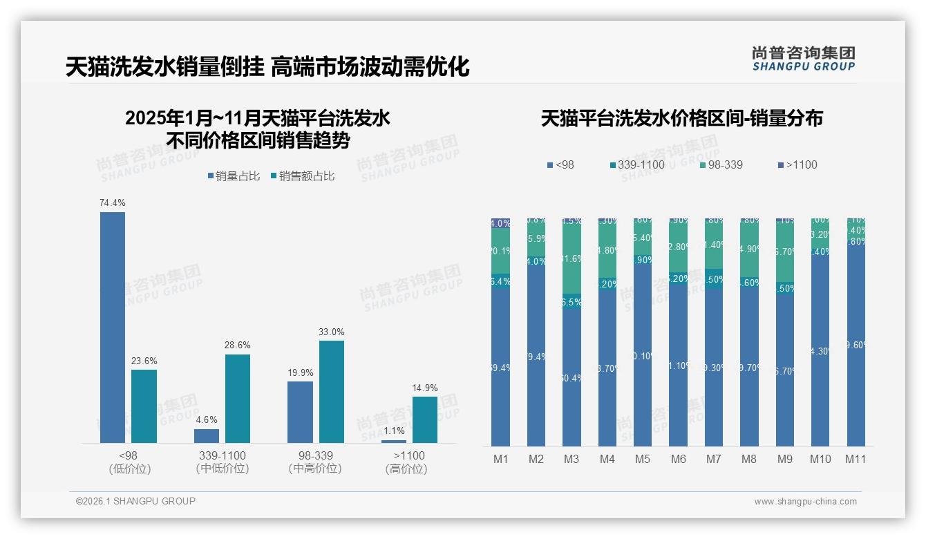 价格上涨10%仅42%继续购买，洗发水品牌忠诚面临大考-2026年1月-洗发水-38