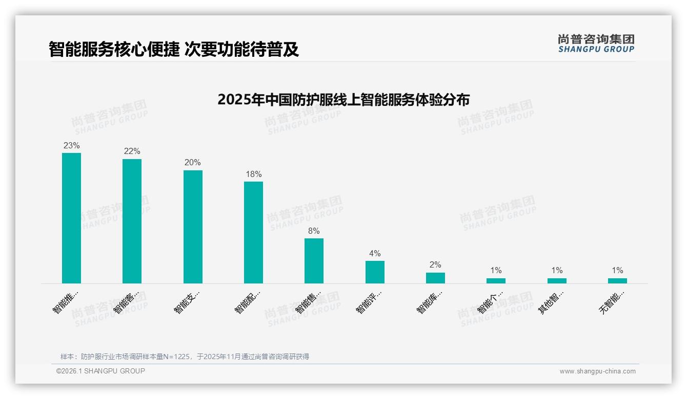 医疗工业场景占37%份额倒逼防护服技术迭代——尚普咨询集团报告披露-2026年1月-防护服-38