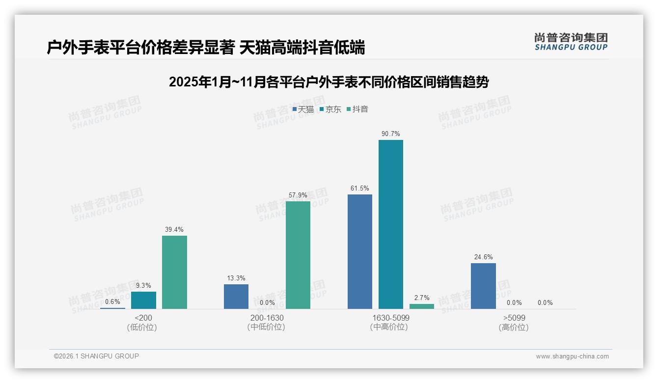 74%三年换表周期催生户外手表高端功能红利，品牌如何快攻升级——尚普咨询集团报告披露-2026年1月-户外手表-38