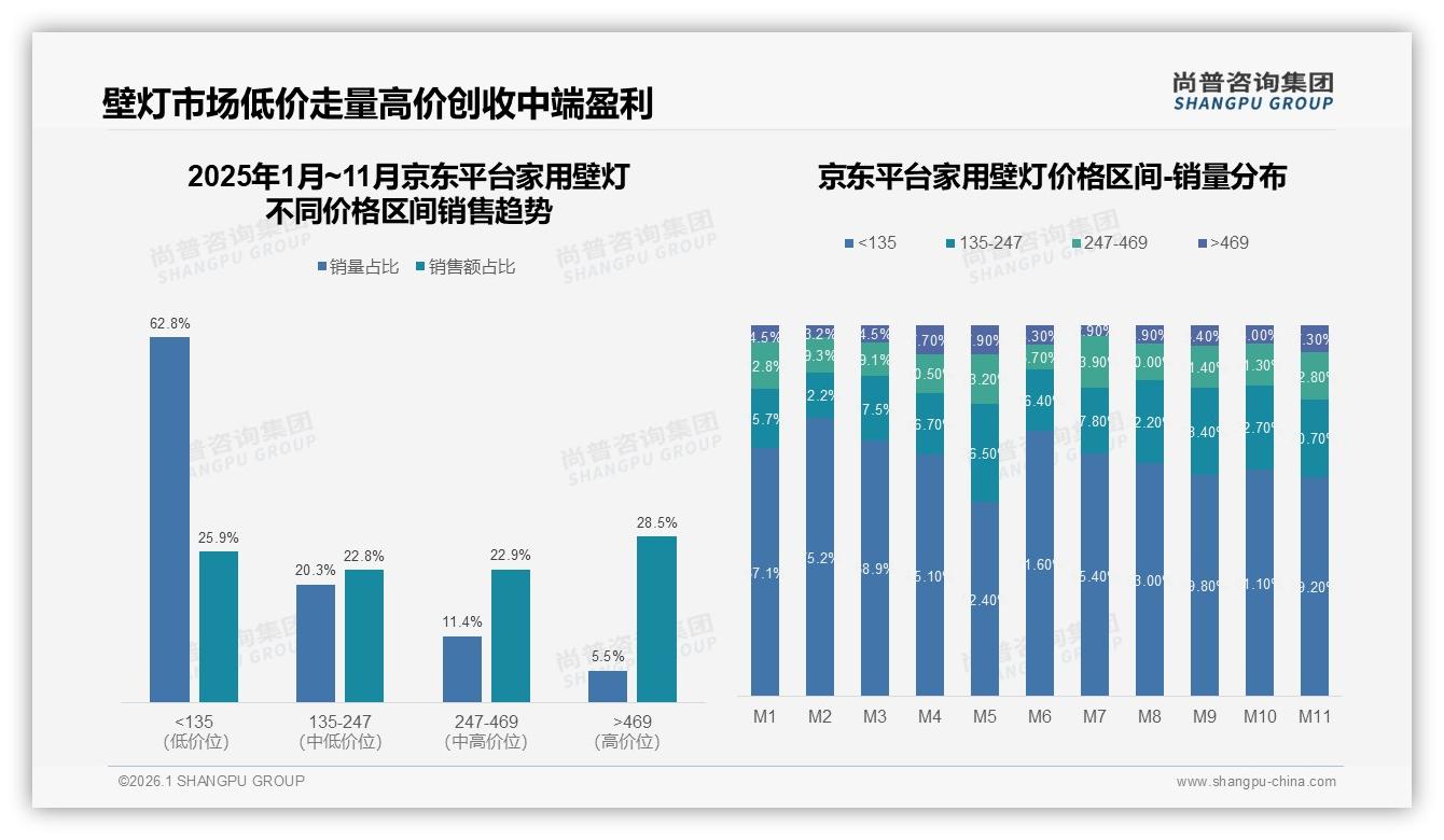 尚普咨询集团品类洞察：77%家用壁灯线上成交电商渠道一家独大-2026年1月-家用壁灯-38