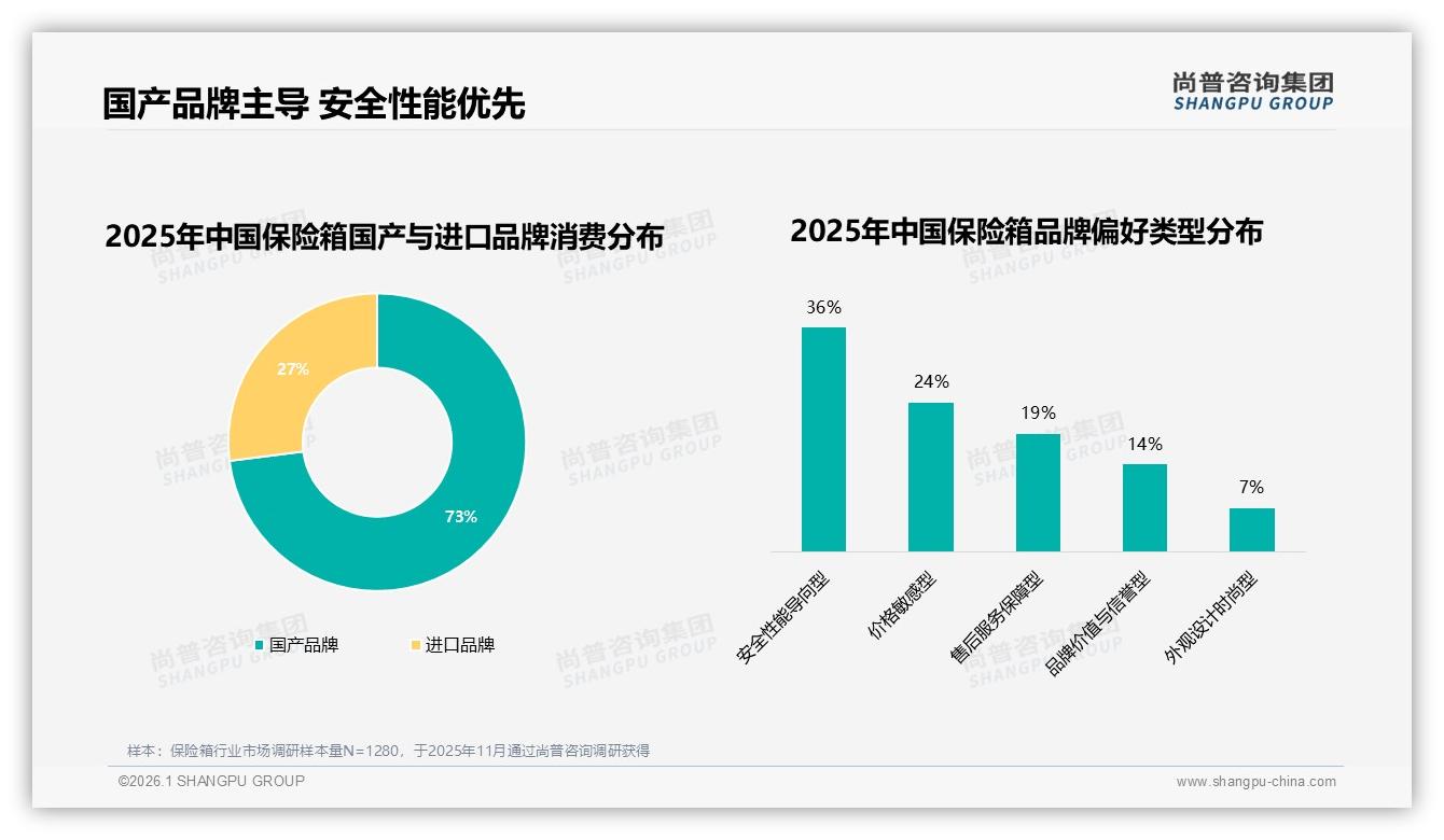 尚普咨询集团专题解读：73%消费者首选国产品牌保险箱安全性能为王-2026年1月-保险箱-38