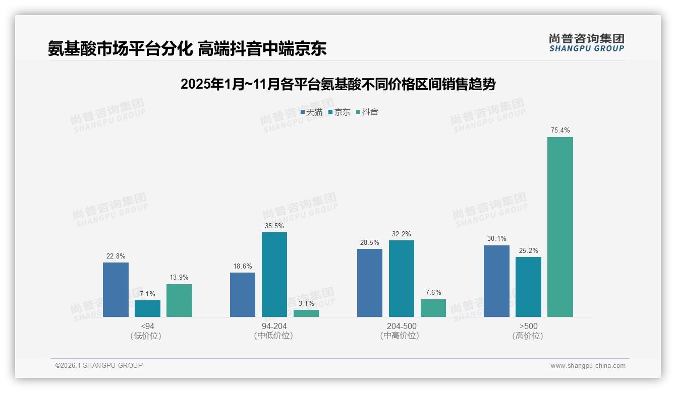 尚普咨询集团数据洞察：抖音高端氨基酸75%销售额占比，低价引流高利品爆发-2026年1月-氨基酸-38