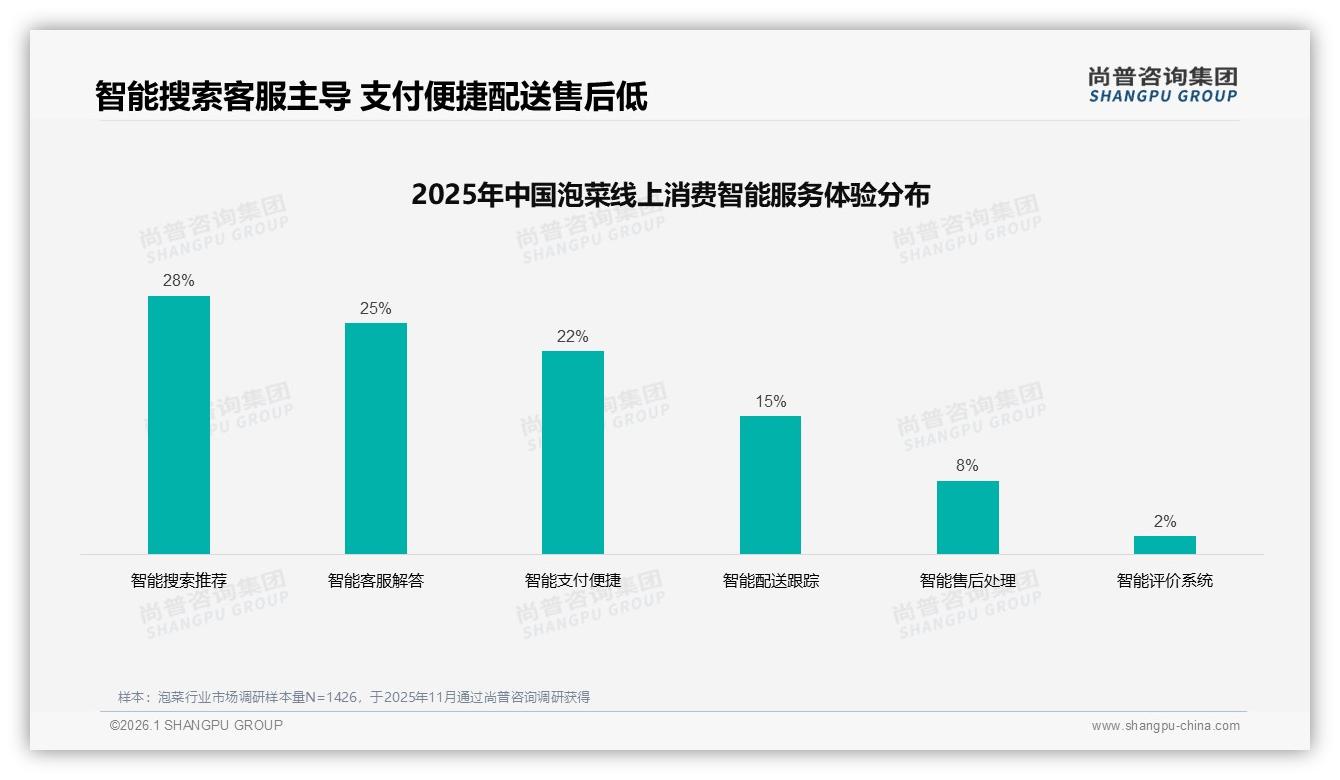 尚普咨询集团报告解读：26~35岁占31%泡菜消费，下沉市场成增长引擎-2026年1月-泡菜-38
