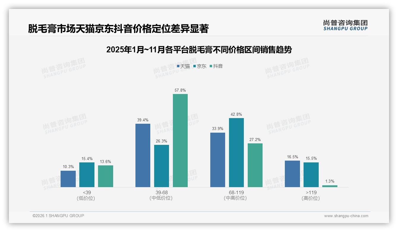 尚普咨询集团数据洞察：脱毛膏女性占比82%主导消费，品牌如何抓住安全温和痛点-2026年1月-脱毛膏-38