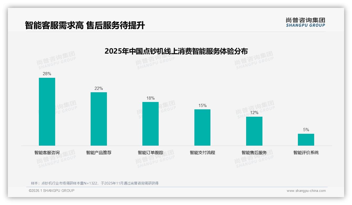 尚普咨询集团数据洞察：36~45岁男性68%主导点钞机企业采购-2026年1月-点钞机-38