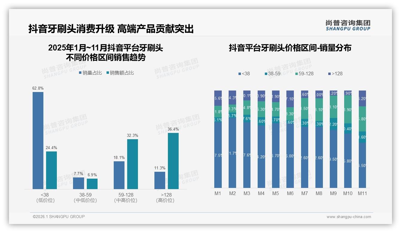 68%个人决策主导牙刷头购买，尚普咨询集团报告披露-2026年1月-牙刷头-38