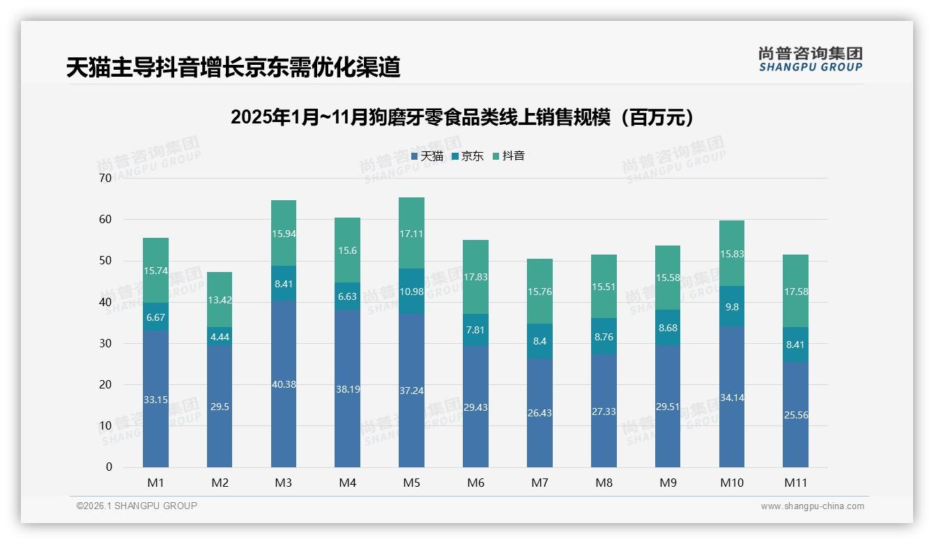尚普咨询集团数据洞察：59%女性主导狗磨牙零食消费，26到35岁占比38%-2026年1月-狗磨牙零食-38