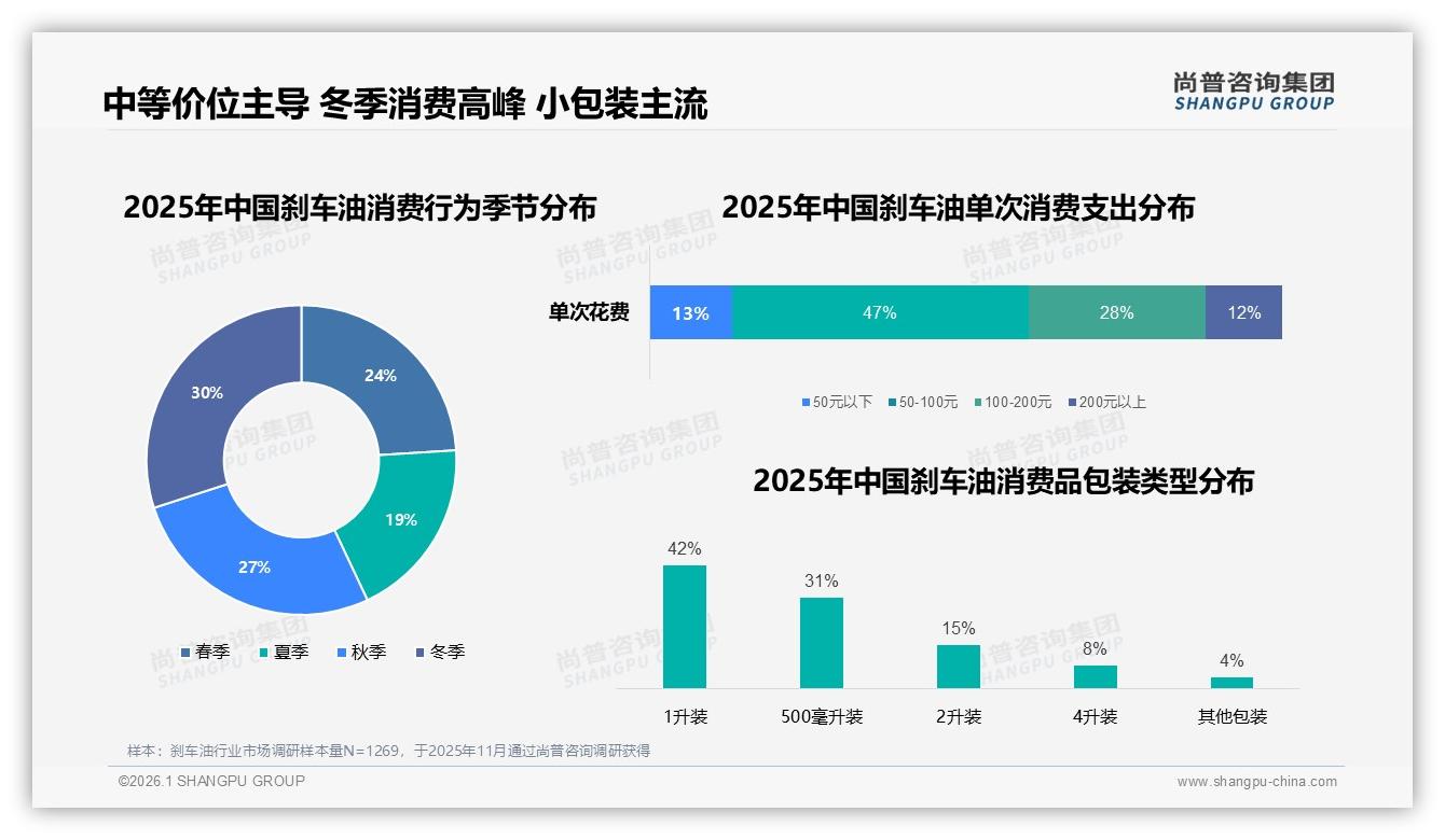 尚普咨询集团趋势雷达：线下维修店41%渠道仍为王，电商仅17%待突破-2026年1月-刹车油-38