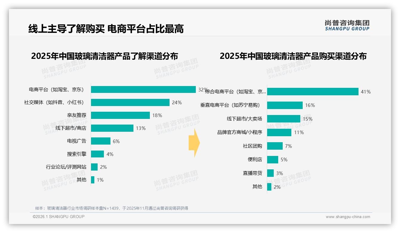尚普咨询集团数据洞察：41%消费者依赖综合电商，玻璃清洁器线上成交独占鳌头-2026年1月-玻璃清洁器-38