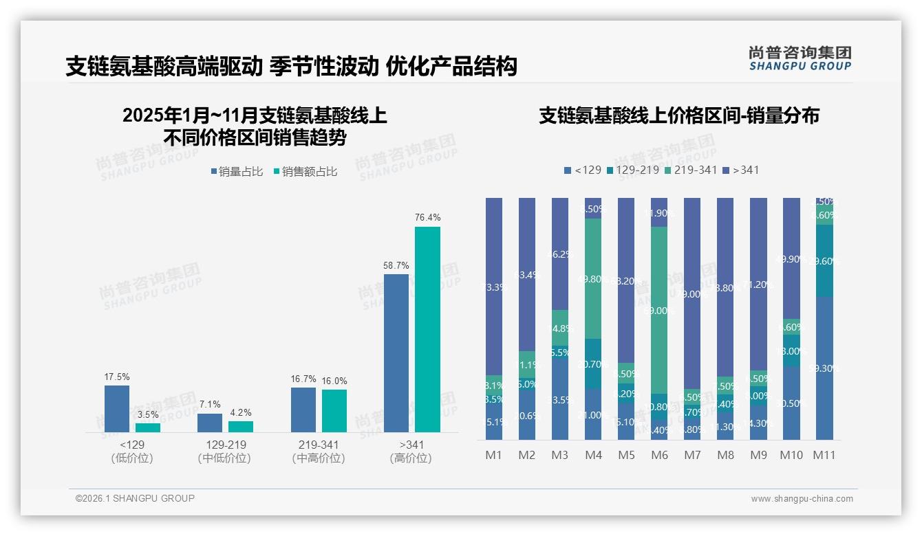 国产品牌占比68%，支链氨基酸本土化优势扩大——尚普咨询集团数据洞察：主标题-2026年1月-支链氨基酸-38