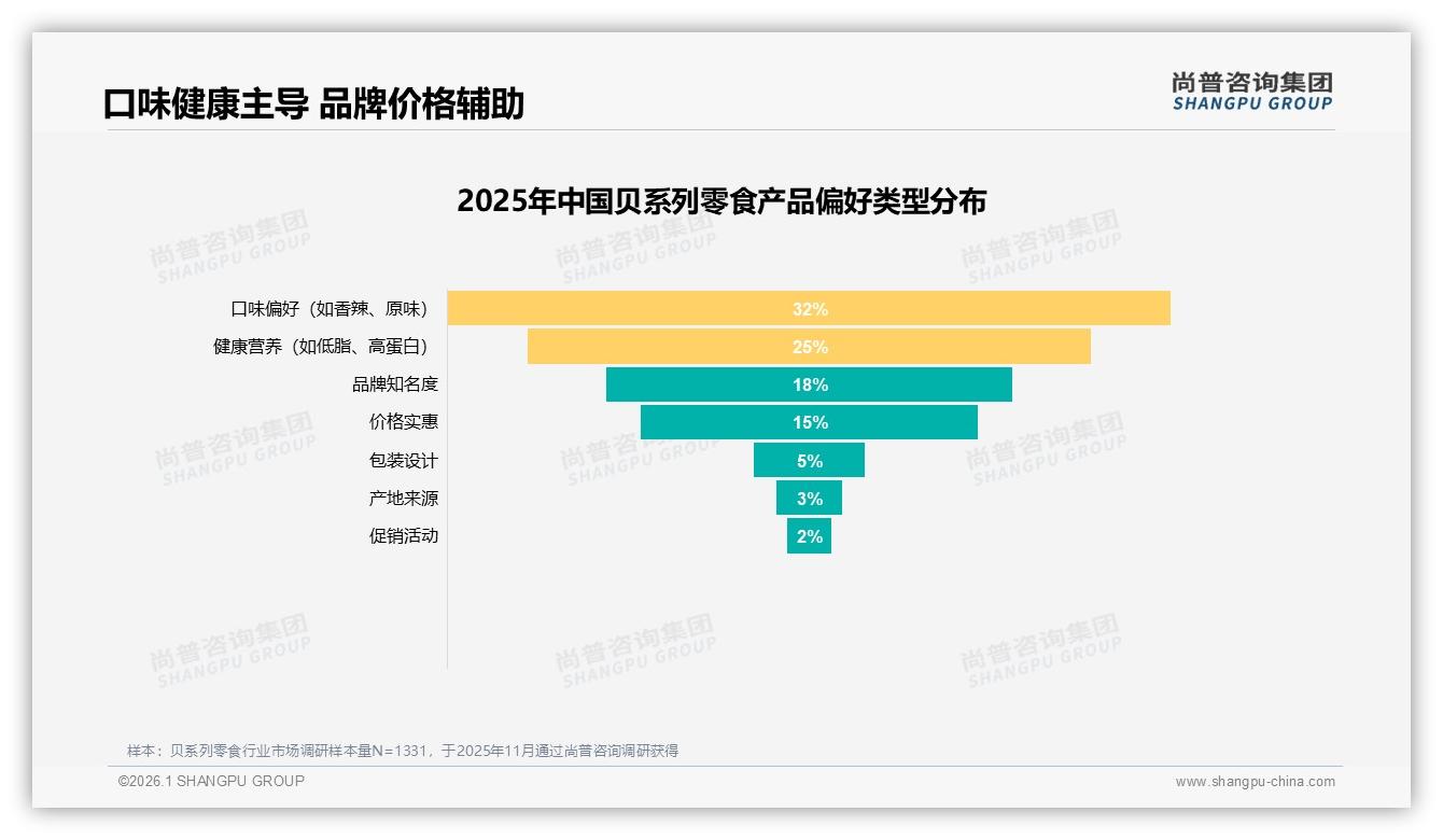 尚普咨询集团趋势雷达：口味偏好32%健康营养25%双轮驱动贝系列零食升级-2026年1月-贝系列零食-38
