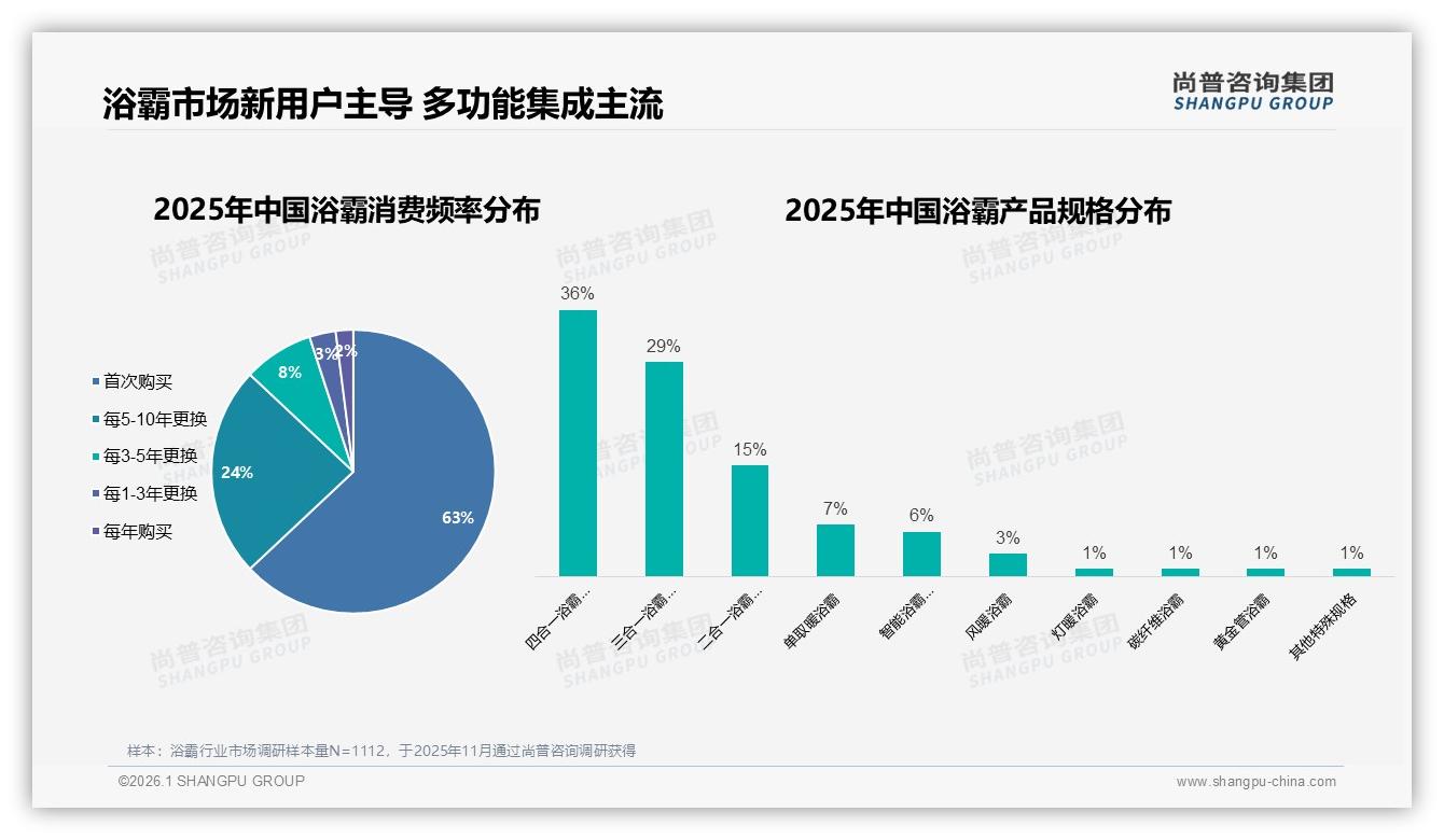 智能浴霸仅6%渗透率暗藏翻倍空间，四合一65%份额成升级跳板-2026年1月-浴霸-38