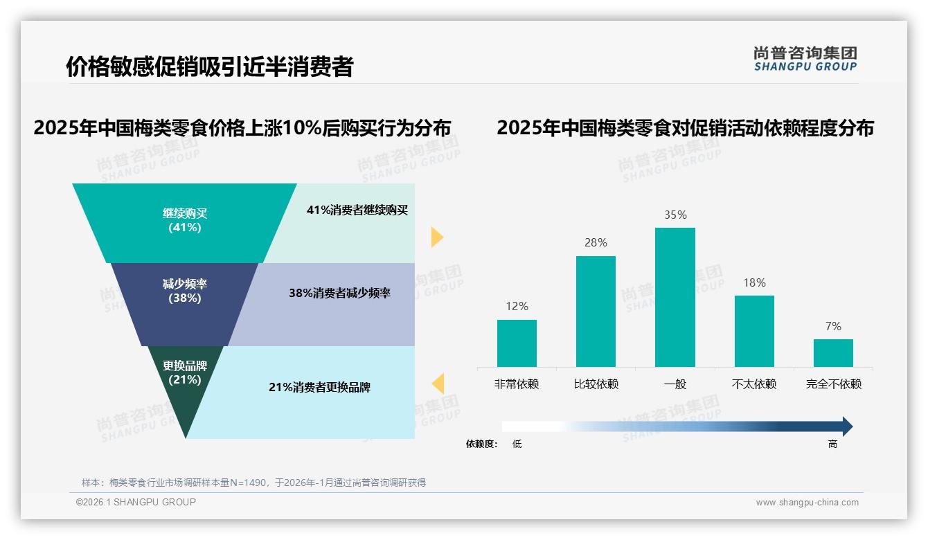 尚普咨询集团权威发布：58%女性31&~35岁梅类零食月购几次撑起平价甜蜜生意-2026年1月-梅类零食-38