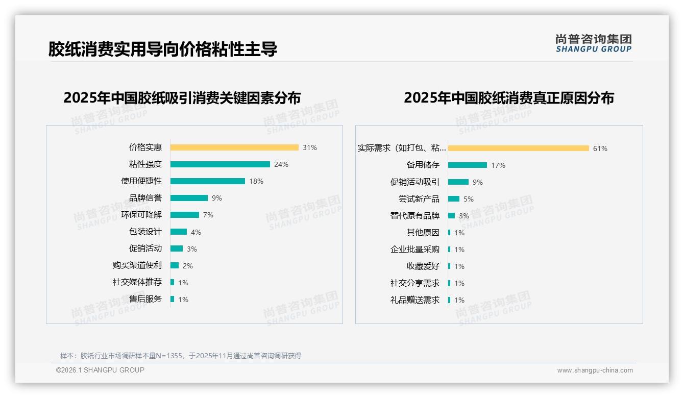 41%亲友口碑主导胶纸购买，社交广告仅28%如何放大声量——尚普咨询集团消费研究-2026年1月-胶纸-38