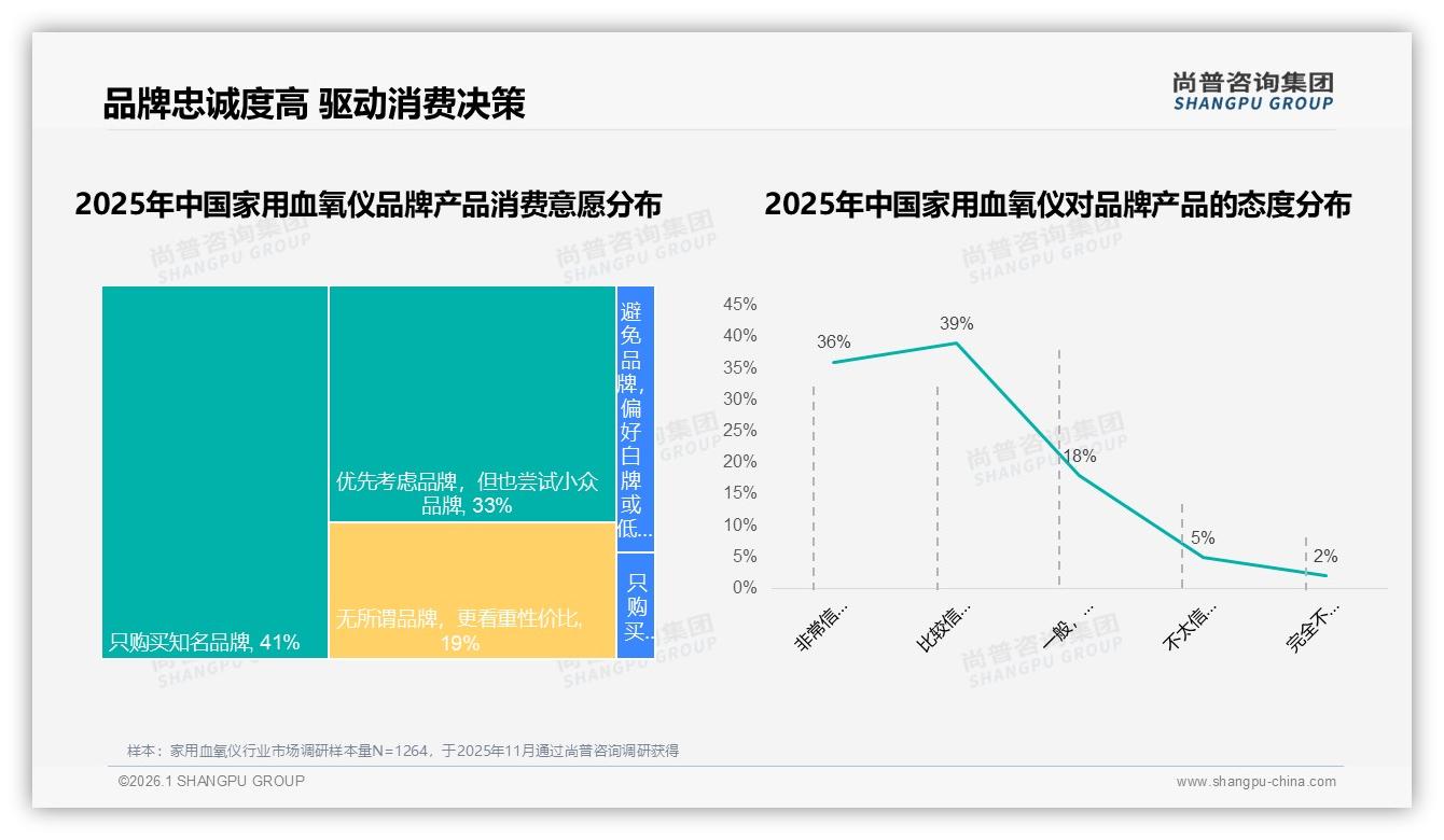 尚普咨询集团数据洞察：70%复购率分水岭，家用血氧仪品牌忠诚度两极分化-2026年1月-家用血氧仪-38