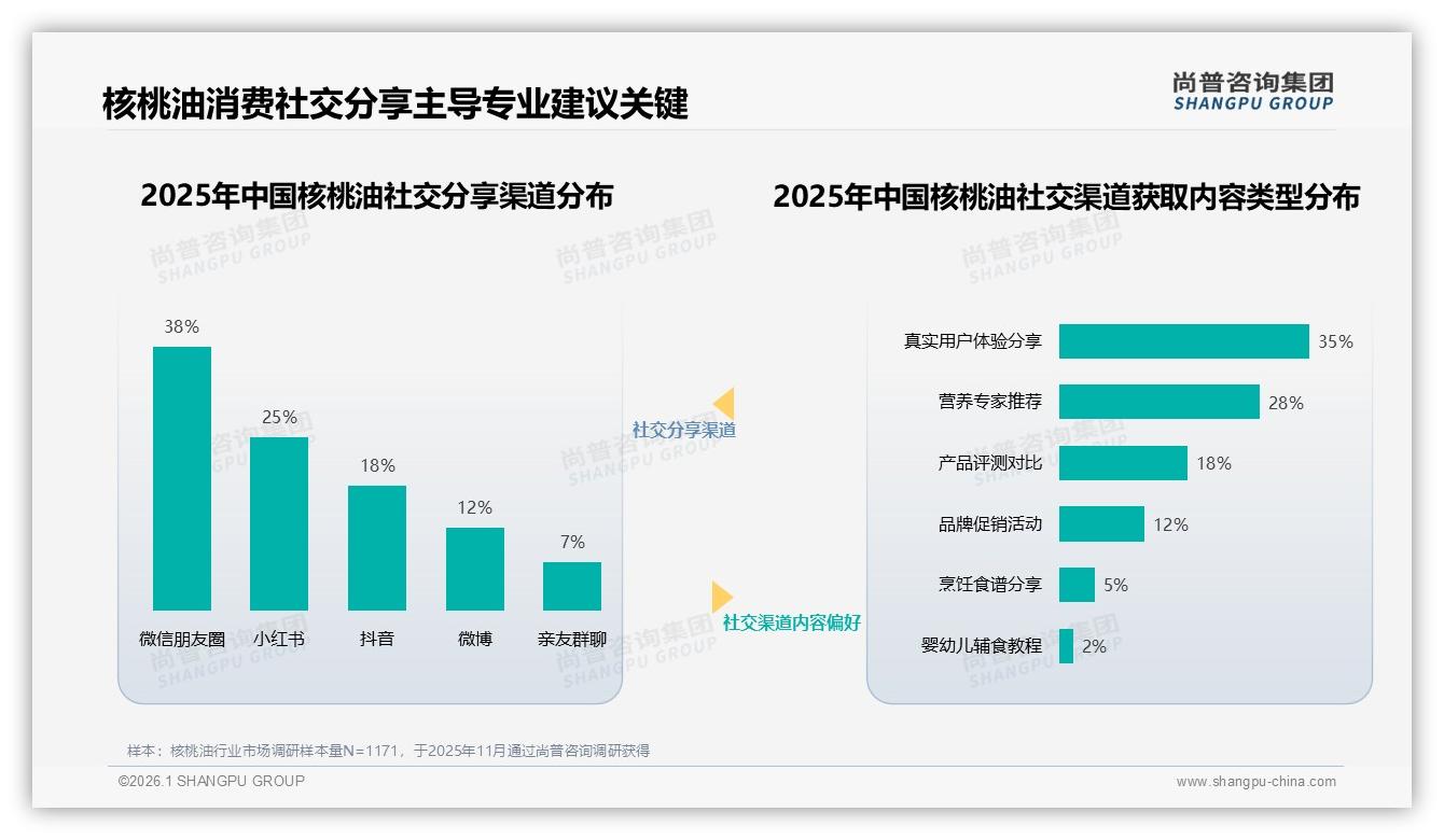社交裂变38%微信朋友圈占比，核桃油品牌抓营养专家25%信任度加速破圈——尚普咨询集团趋势雷达报告-2026年1月-核桃油-38