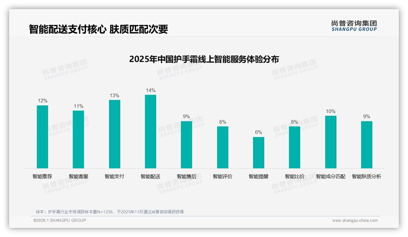 智能配送14%需求领跑，护手霜品牌布局即时零售新体验——尚普咨询集团行业透视-2026年1月-护手霜-38