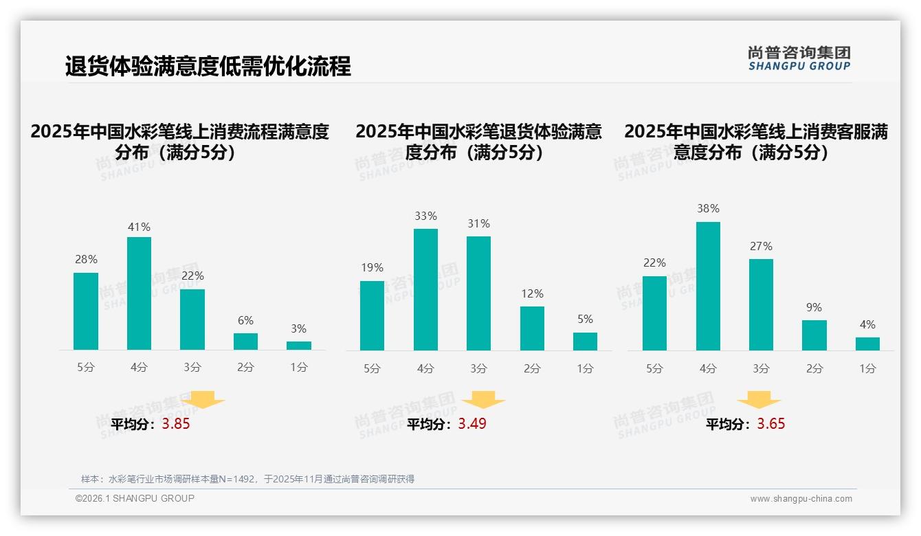 水彩笔54%推荐意愿受阻28%质量吐槽，尚普咨询集团独家披露-2026年1月-水彩笔-38