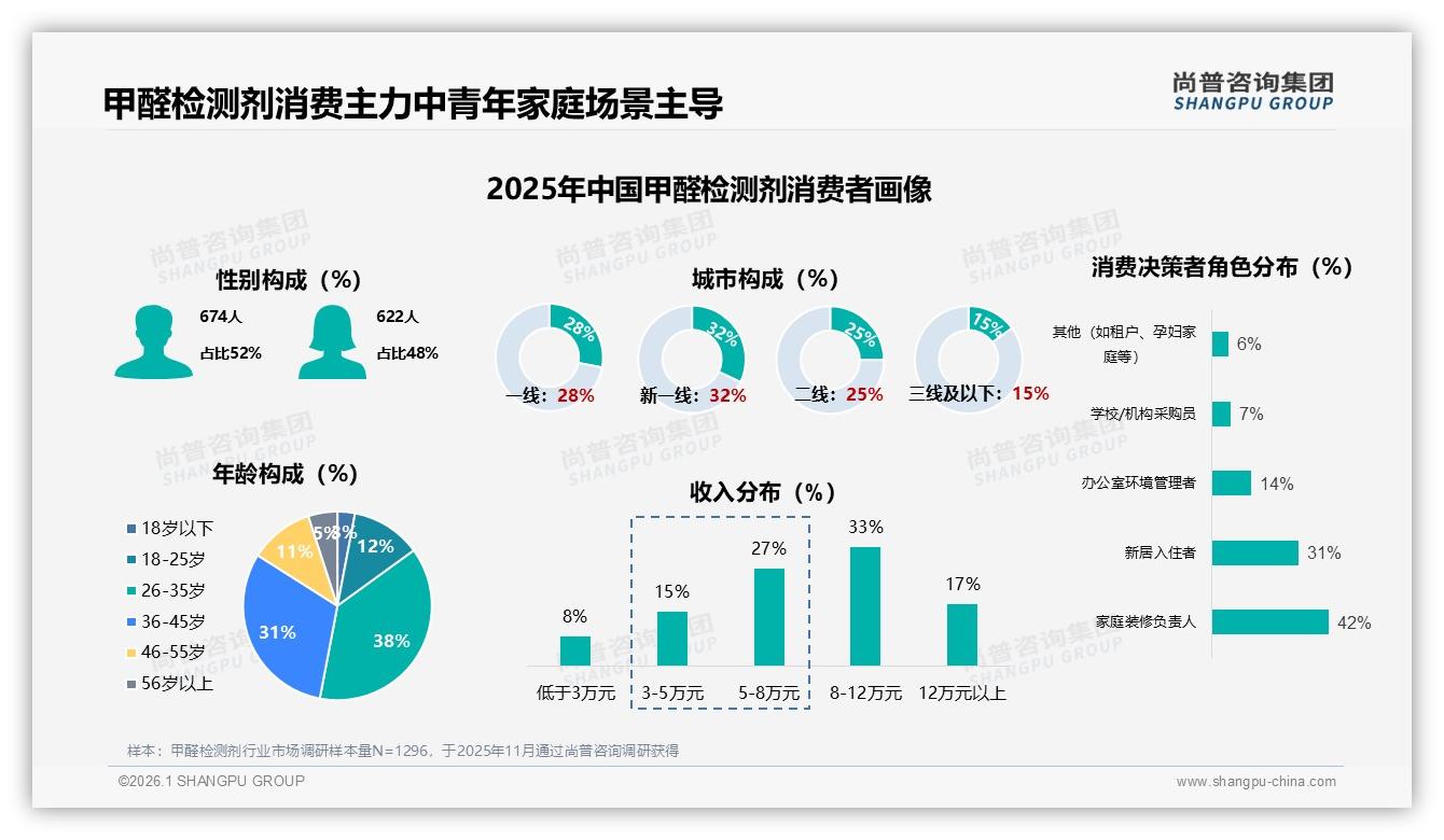尚普咨询集团数据洞察：26~45岁消费者占69%甲醛检测剂家庭场景刚需爆发-2026年1月-甲醛检测剂-38