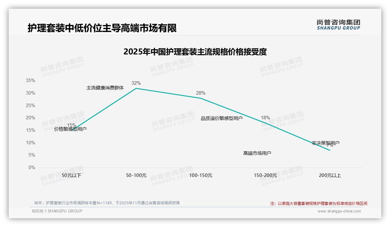 100200元37%支出占比验证中高端空档，护理套装高溢价策略可行——尚普咨询集团市场扫描-2026年1月-护理套装-38