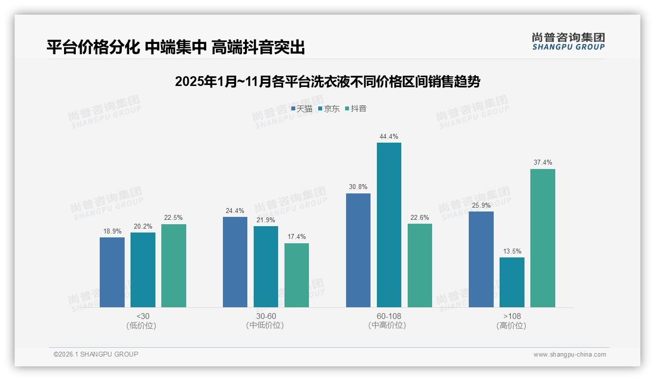 尚普咨询集团权威发布：低价60%销量仅20%销售额，洗衣液高端线毛利翻三倍-2026年1月-洗衣液-38