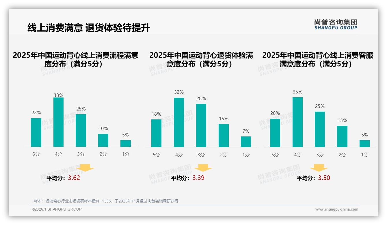 运动背心退货体验仅50%满意，智能推荐需求25%——尚普咨询集团研报速览-2026年1月-运动背心-38