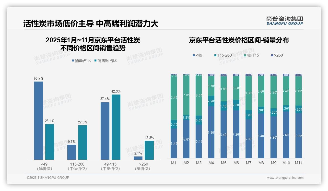 活性炭夏季需求29%达全年峰值，品牌推季节礼包——尚普咨询集团热点快读-2026年1月-活性炭-38
