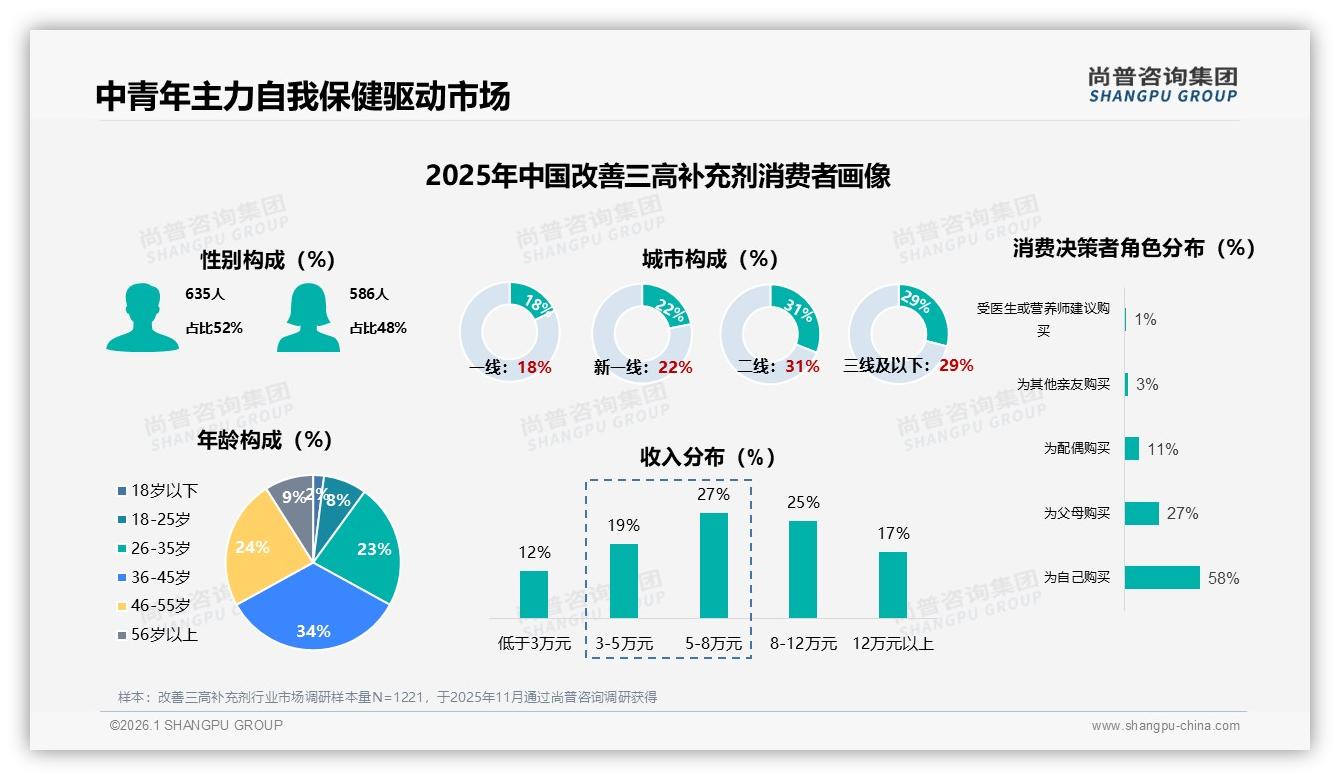 63%改善三高补充剂消费者优先选品牌，信任度54%决定复购—尚普咨询集团白皮书指出-2026年1月-改善三高补充剂-38