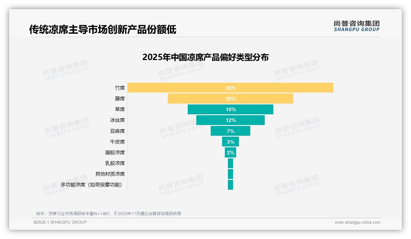 尚普咨询集团趋势雷达：62%消费者年年换凉席，高复购催生百亿更新市场-2026年1月-凉席-38