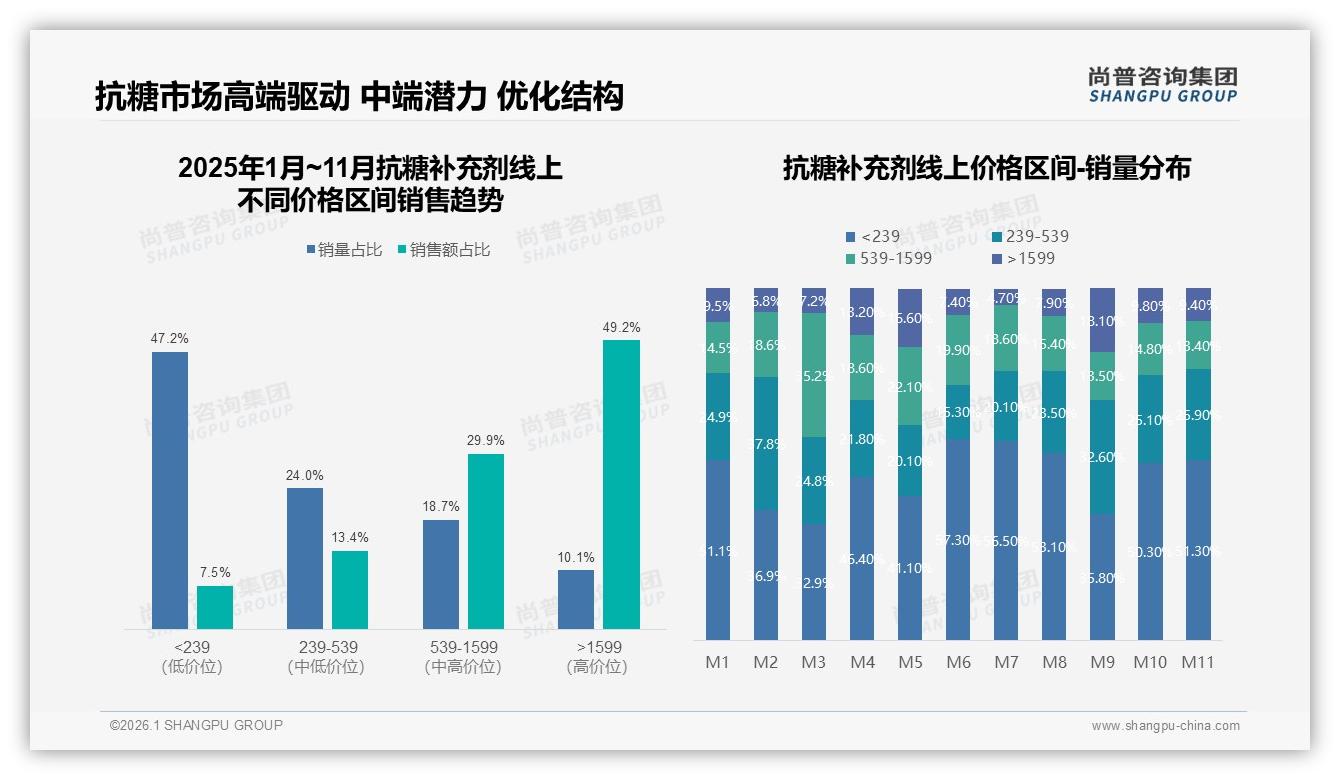 认证医生38%信任度抗糖补充剂决策关键，真实用户分享仅12%影响有限——尚普咨询集团行业透视-2026年1月-抗糖补充剂-38
