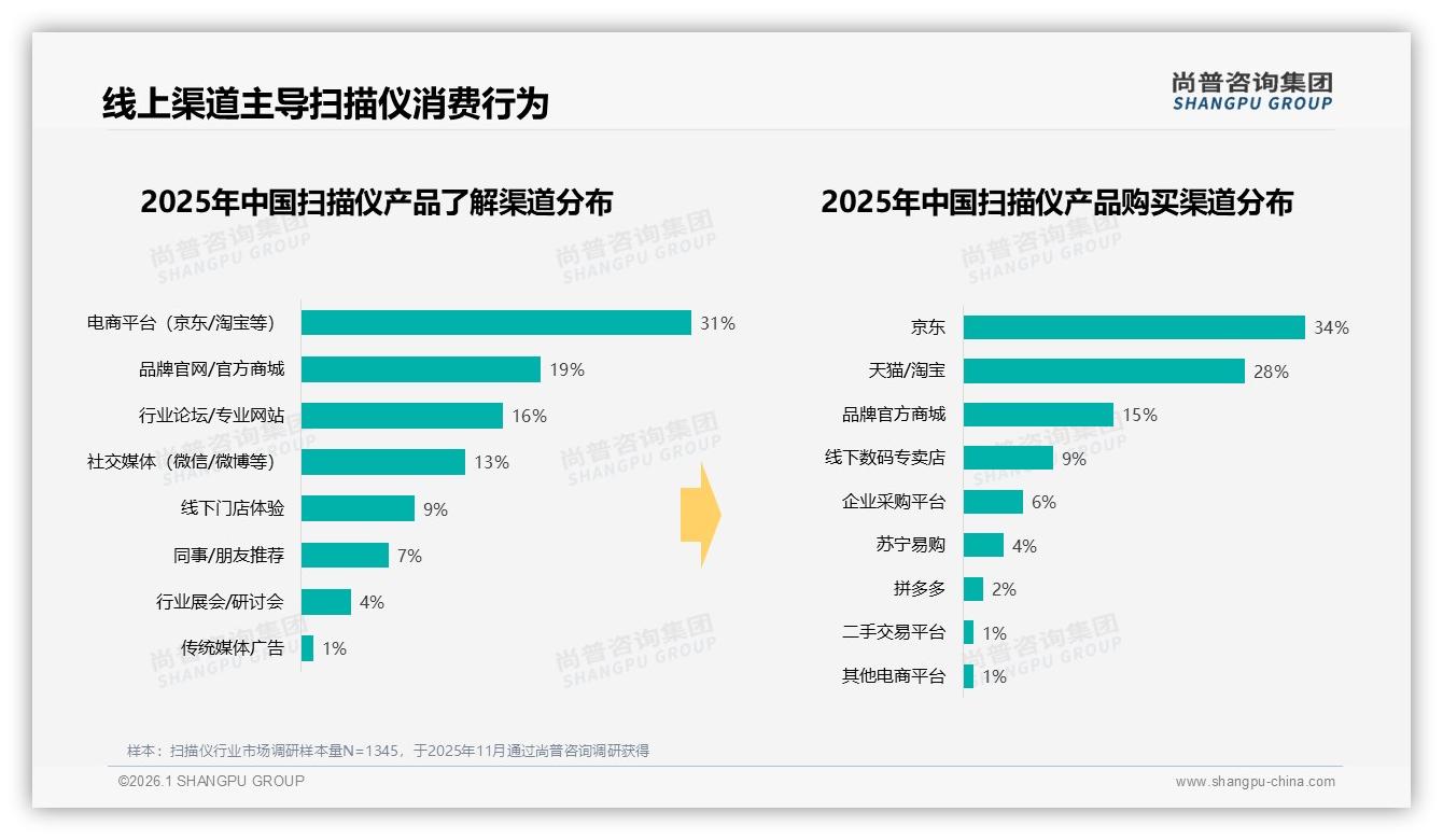 京东占34%天猫28%，线上渠道主导扫描仪销售——尚普咨询集团行业观察-2026年1月-扫描仪-38