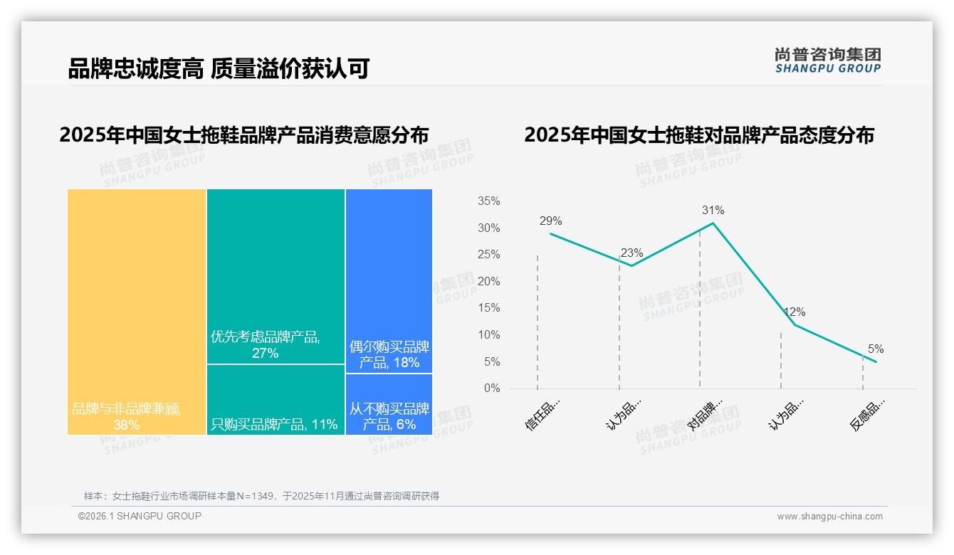 50到70%复购率女士拖鞋品牌占31%，尚普咨询集团品类洞察：设计创新是防流失关键-2026年1月-女士拖鞋-38