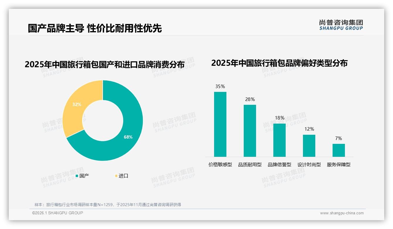 国产旅行箱包品牌占比68%，品质耐用型28%消费者偏好本土高性价比-2026年1月-旅行箱包-38