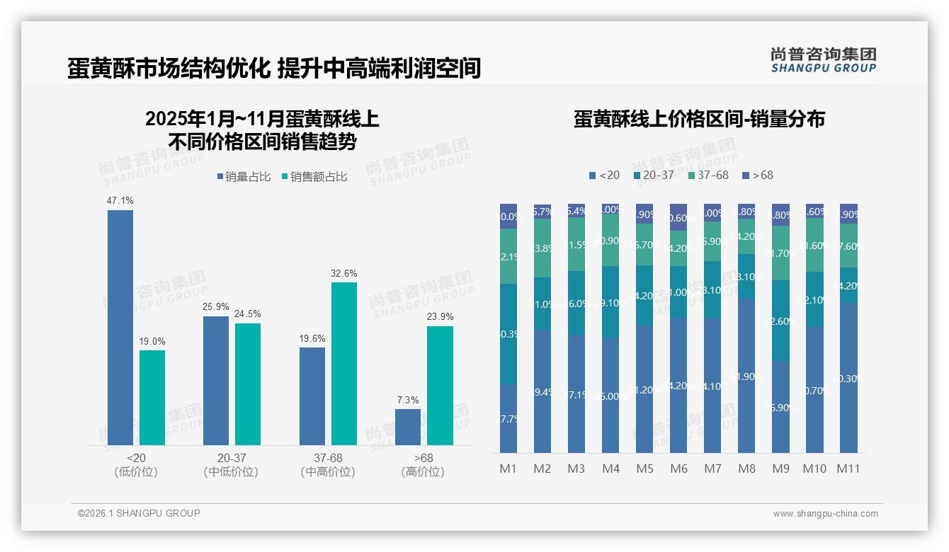 37到68元利润区30.7%销售额，蛋黄酥中高端升级正当时——尚普咨询集团独家披露-2026年1月-蛋黄酥-38
