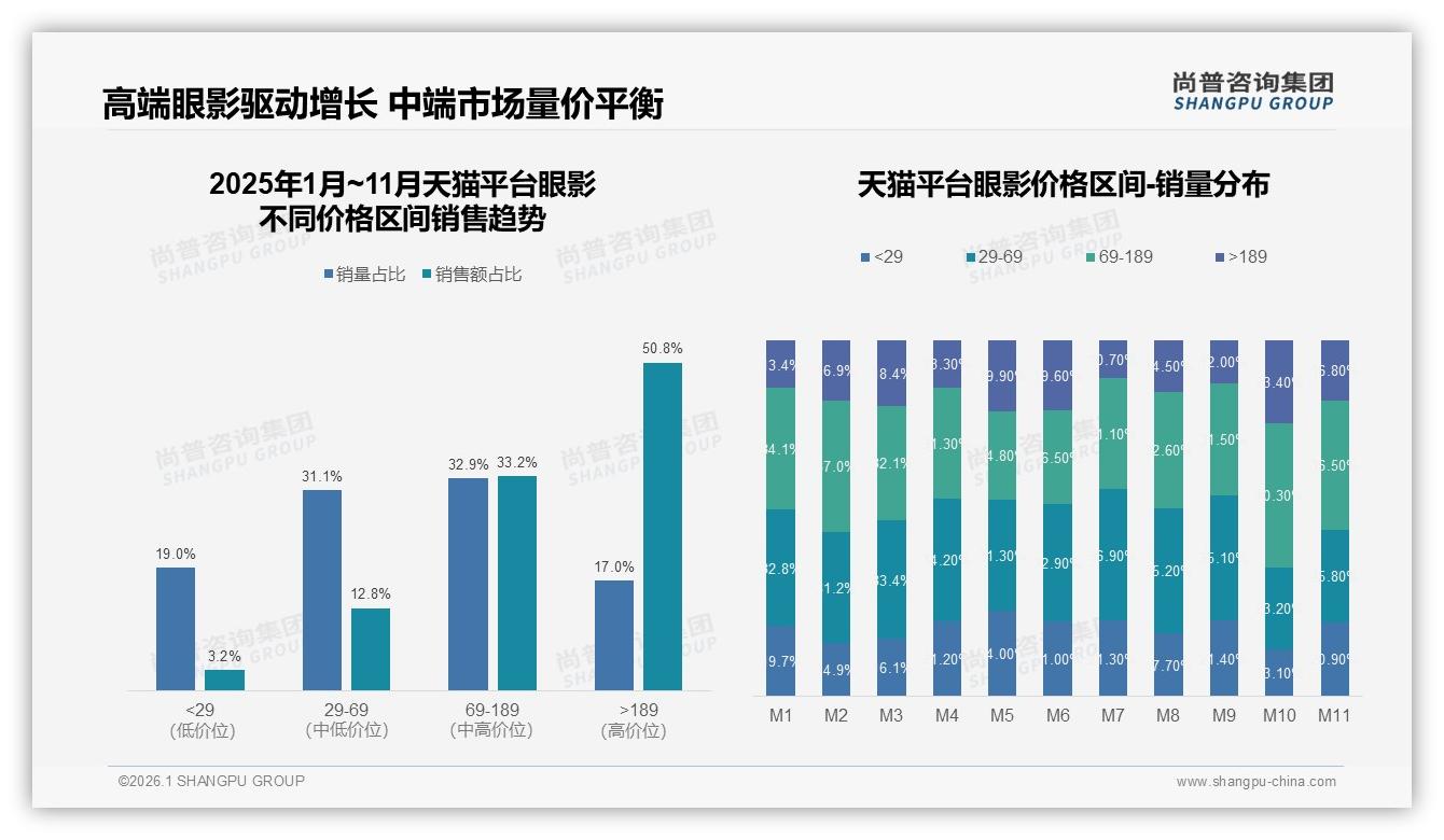 55%线上成交眼影，电商平台成绝对主场——尚普咨询集团权威发布-2026年1月-眼影-38