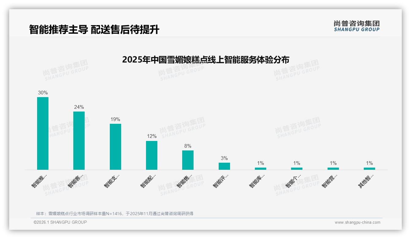 尚普咨询集团权威发布：雪媚娘糕点18到35岁女性占58%，下午茶43%份额激活社交消费-2026年1月-雪媚娘糕点-38