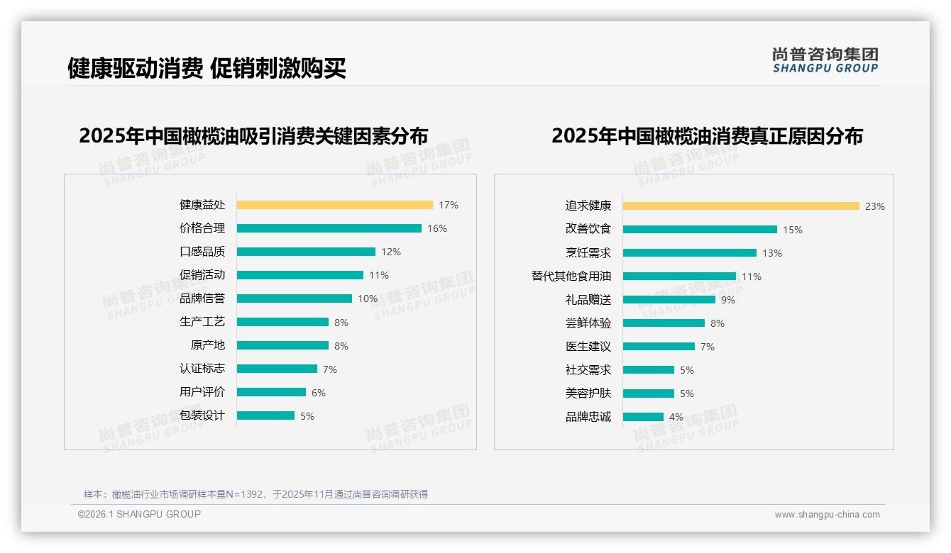77%消费者依赖促销购买橄榄油，价格战暗藏品牌流失风险——尚普咨询集团报告披露-2026年1月-橄榄油-38