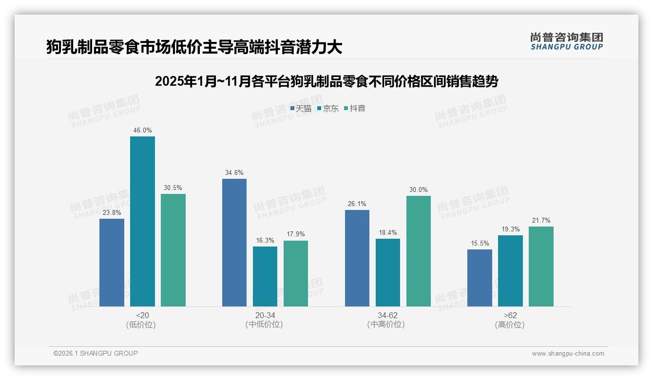 狗乳制品零食68%消费者首选国产品牌，安全+价格双敏感成决胜点——尚普咨询集团白皮书指出-2026年1月-狗乳制品零食-38
