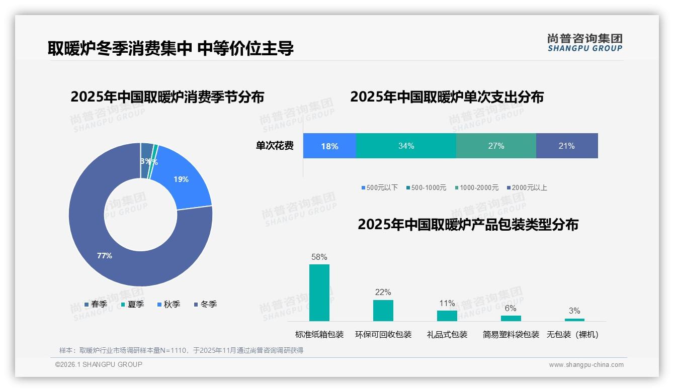 冬季购买占52%取暖炉引爆旺季，抖音70%份额成第一流量入口——尚普咨询集团报告披露-2026年1月-取暖炉-38