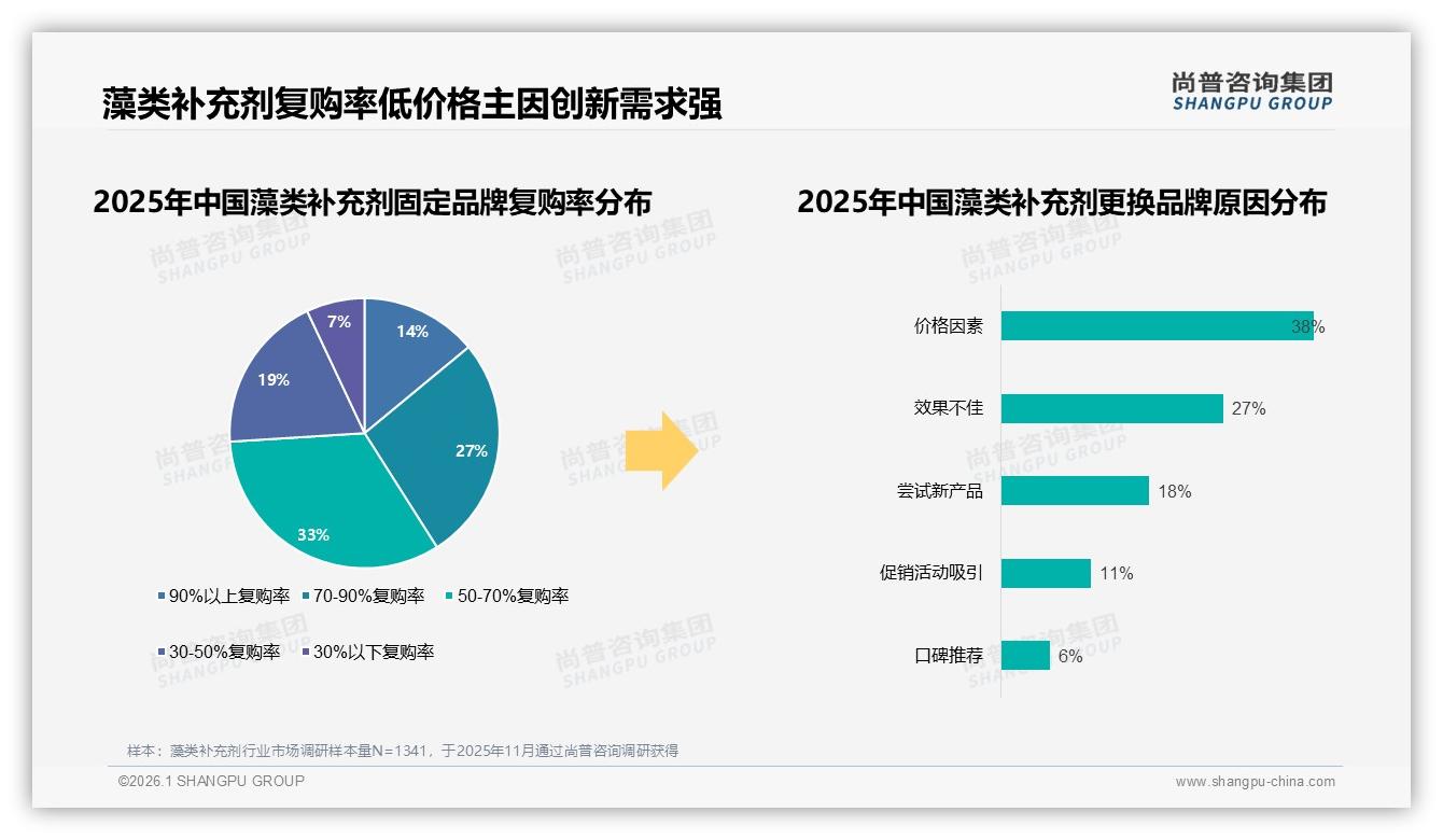 尚普咨询集团行业观察：38%价格因素致藻类补充剂品牌流失，功效不佳27%紧随其后-2026年1月-藻类补充剂-38