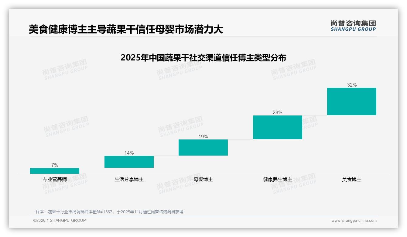 尚普咨询集团权威发布：女性消费者58%主导蔬果干市场，品牌如何赢她心-2026年1月-蔬果干-38