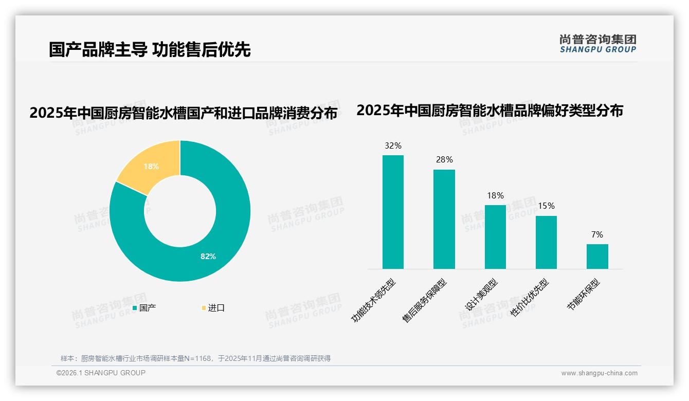 厨房智能水槽国产占比82%，功能技术领先型32%最受青睐——尚普咨询集团厨房智能水槽白皮书指出-2026年1月-厨房智能水槽-38