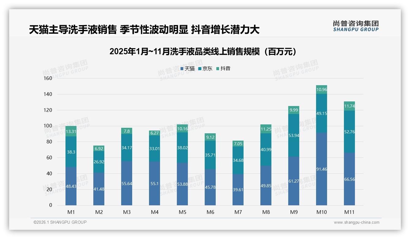 尚普咨询集团权威发布：26~35岁女性占31%洗手液消费主力，功效性价比成刚需-2026年1月-洗手液-38
