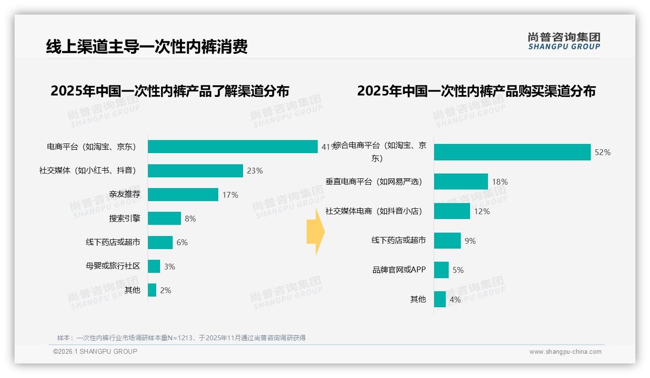 尚普咨询集团一次性内裤趋势报告：社交媒体64%信息占比，真实用户体验41%内容制胜-2026年1月-一次性内裤-38