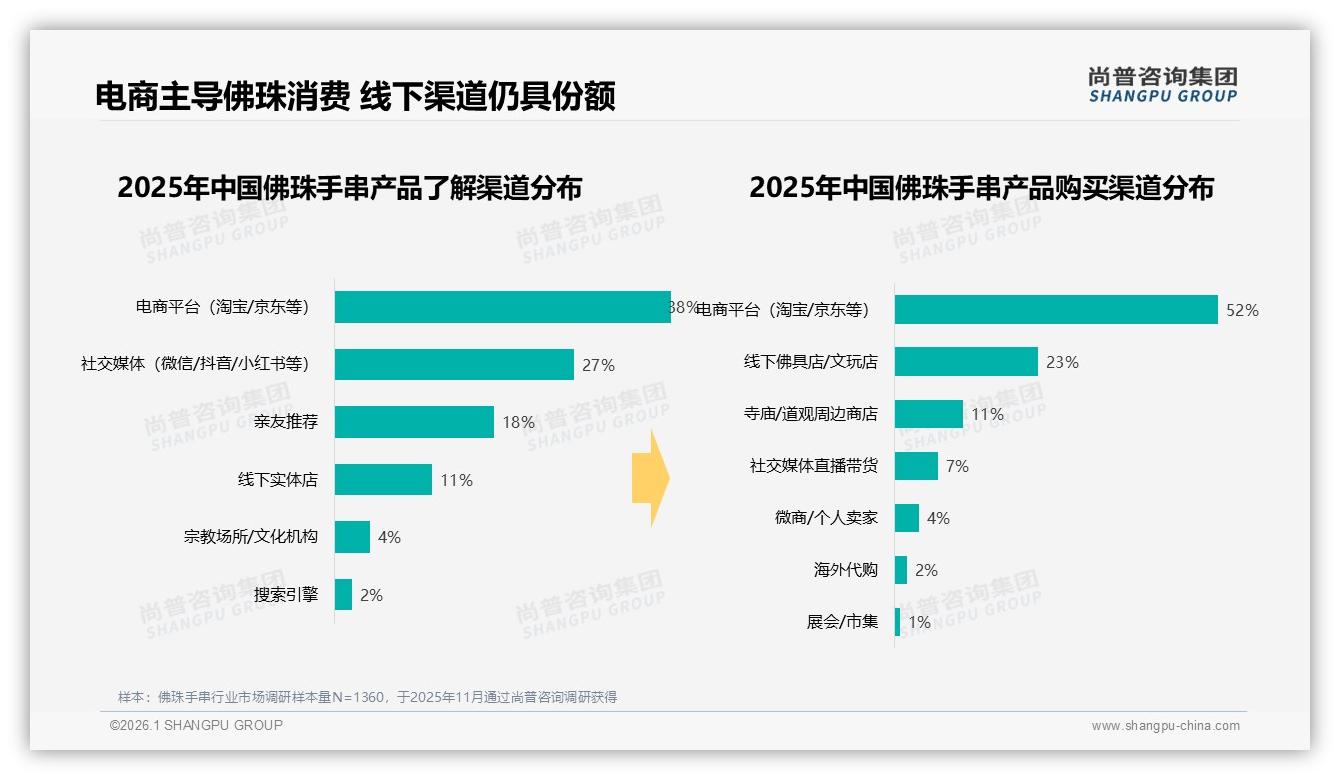 佛珠手串电商52%成交占半，线下佛具店23%份额仍关键——尚普咨询集团趋势雷达报告-2026年1月-佛珠手串-38