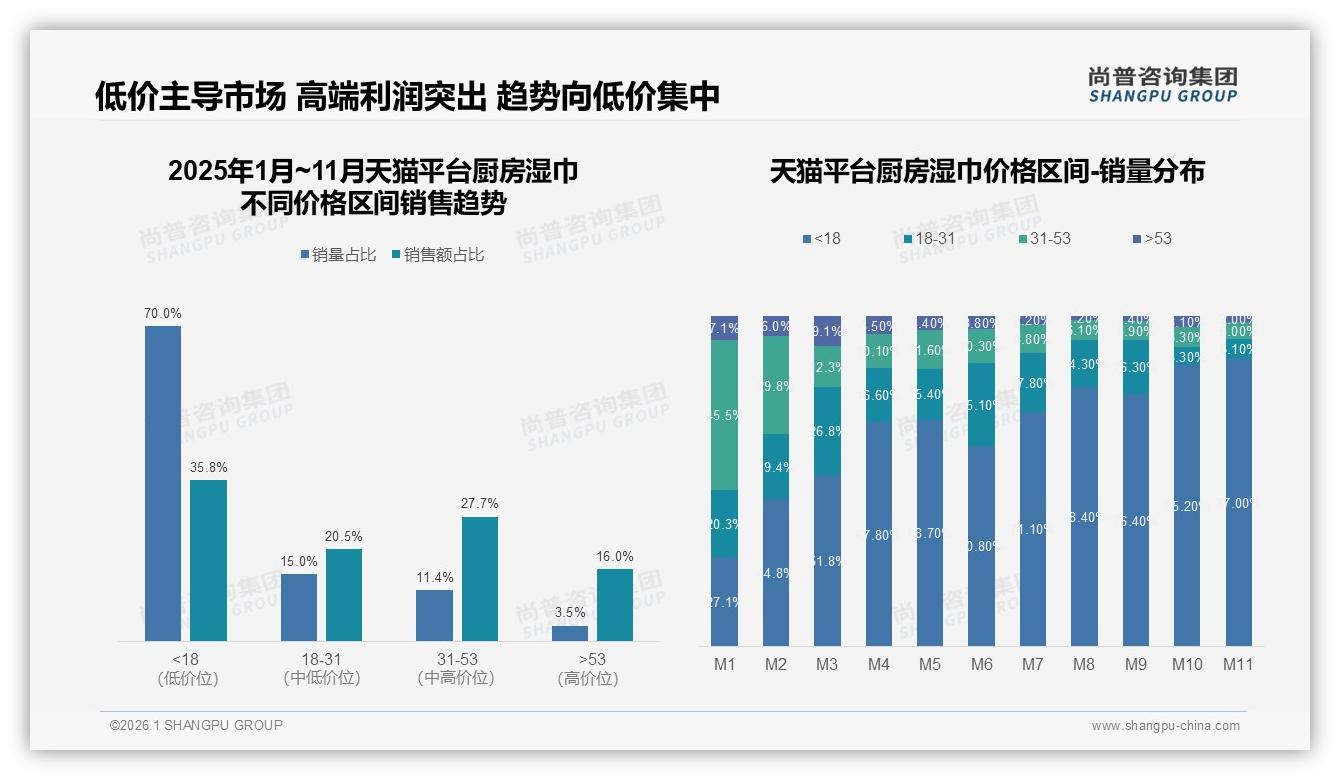 天猫88%份额领跑，抖音164%增幅厨房湿巾渠道新蓝海——尚普咨询集团市场扫描-2026年1月-厨房湿巾-38