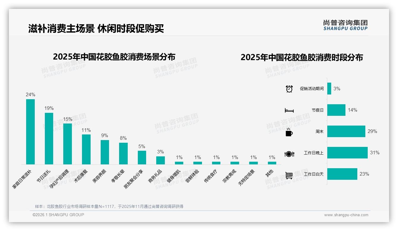 尚普咨询集团品类洞察：花胶鱼胶女性消费者62%占比主导滋补美容新刚需-2026年1月-花胶鱼胶-38