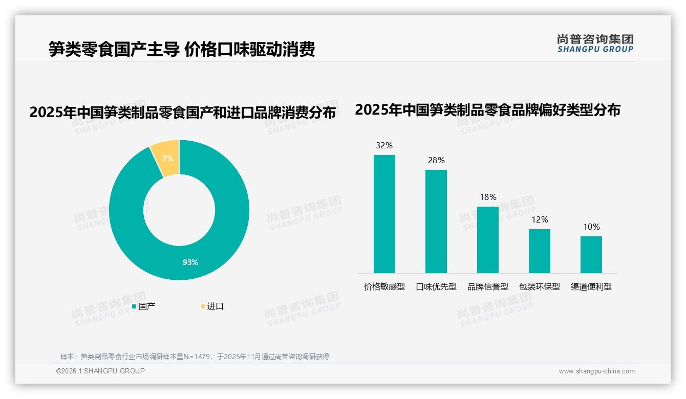 尚普咨询集团权威发布：93%国产占比，笋类制品零食进口替代空间仅剩7%-2026年1月-笋类制品零食-38