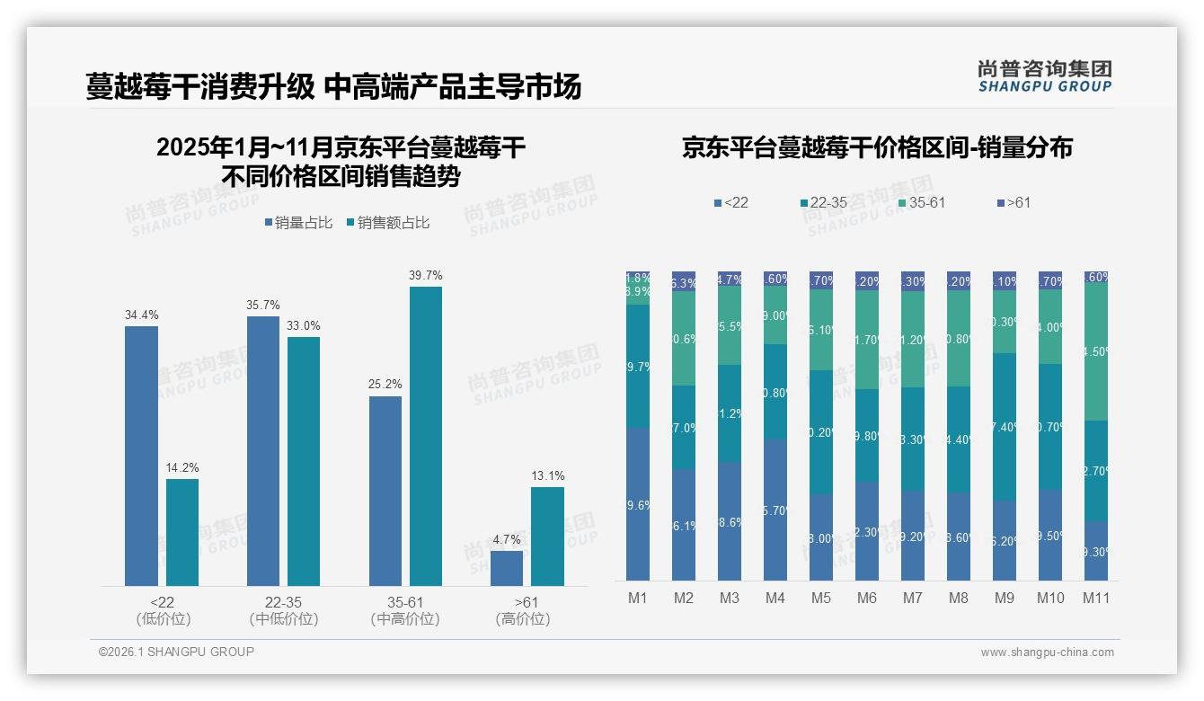26到35岁人群34%月购2次蔓越莓干，抖音爆发42%销售额——尚普咨询集团趋势雷达-2026年1月-蔓越莓干-38