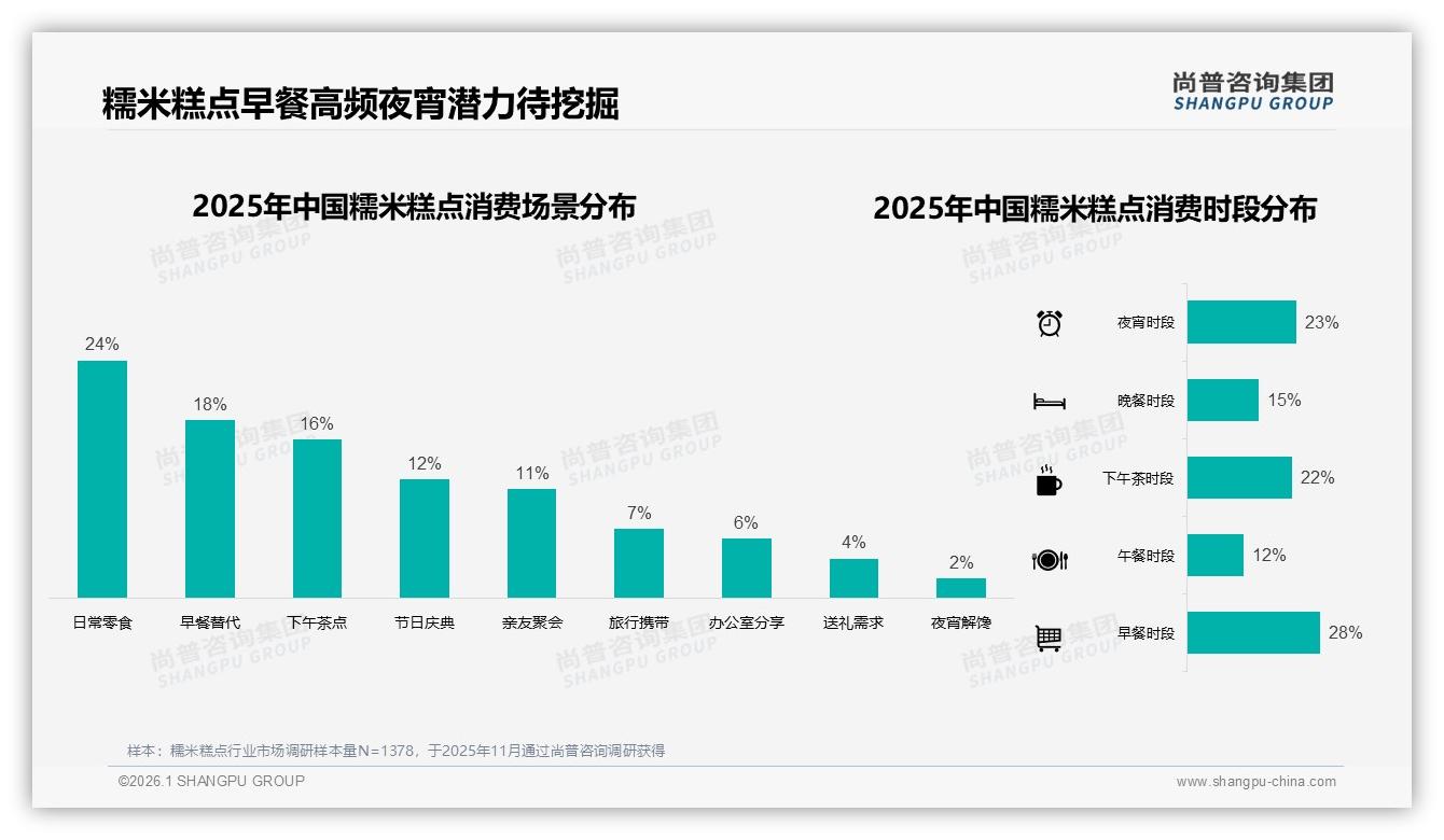 尚普咨询集团权威发布：26到35岁女性占31%驱动糯米糕点消费升级-2026年1月-糯米糕点-38